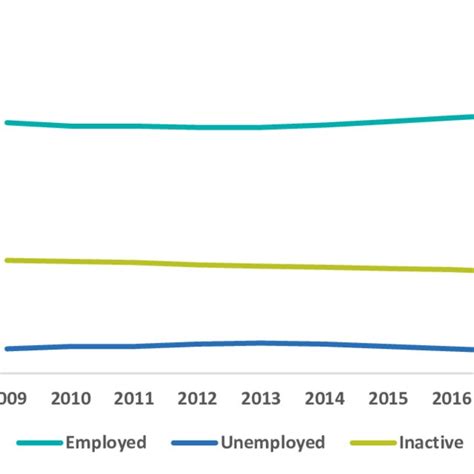 Employment, unemployment and economic inactivity in Swindon.